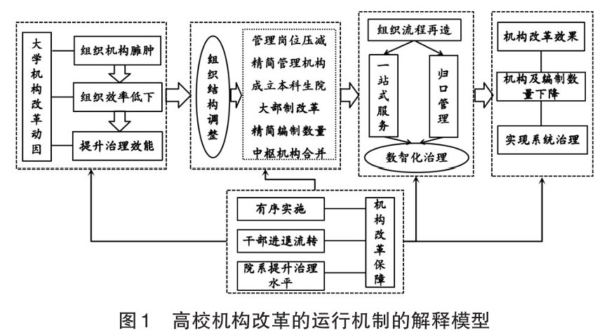 基于40个高校机构改革实施举措的典型