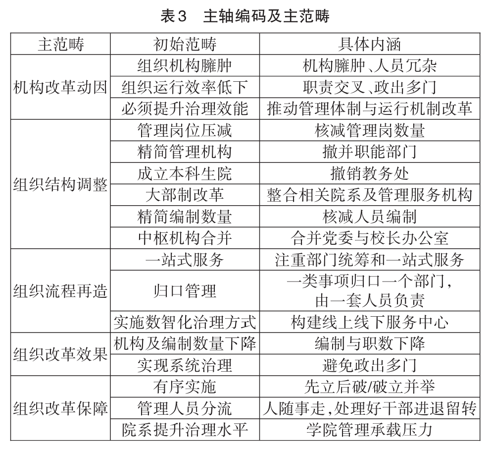 机构过度膨胀等现实问题
